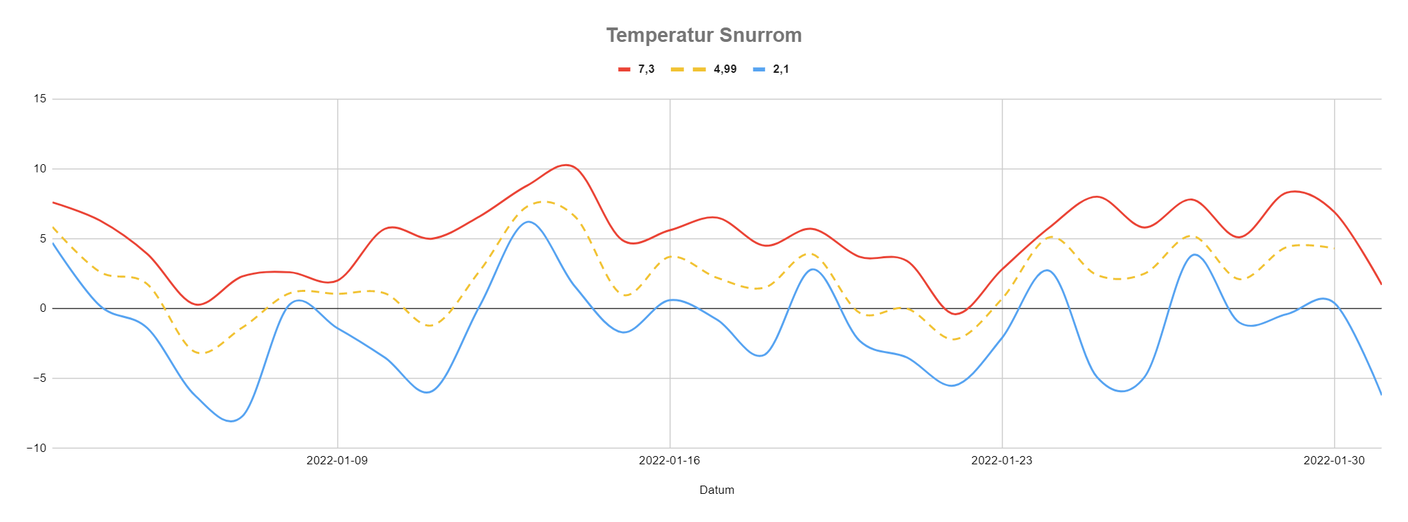 Vädersummering januari 2022